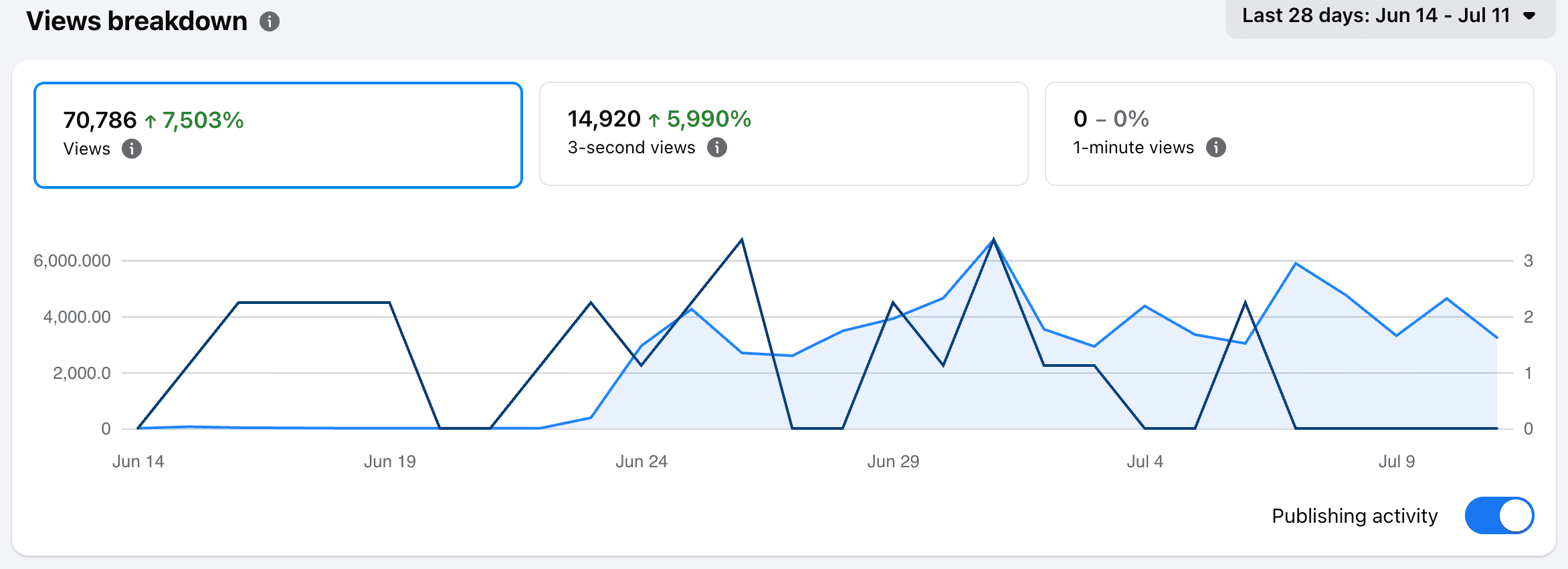Facebook insights showing 70,786 views, up 7,503%, for a concrete delivery contractor