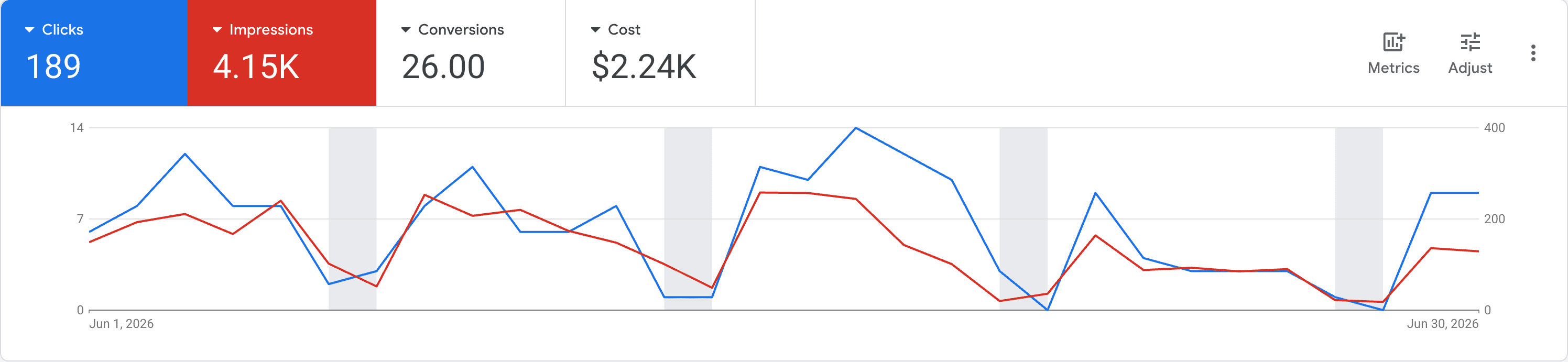 Google Ads dashboard for a concrete delivery contractor showing 26 conversions on $2.24K spend in June 2026