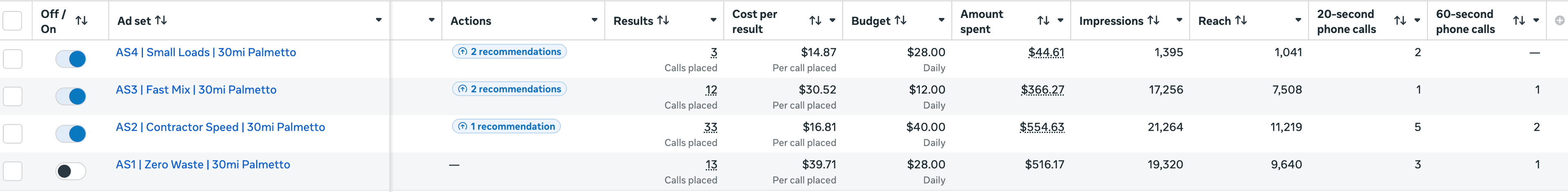 Meta Ads Manager ad set view showing the A/B testing strategy for a concrete delivery contractor