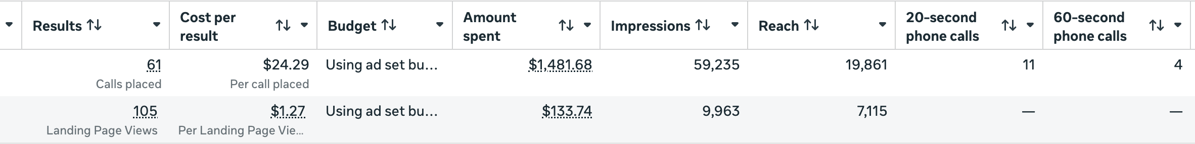 Meta Ads Manager showing 61 phone calls at $24.29 per call for a concrete delivery contractor